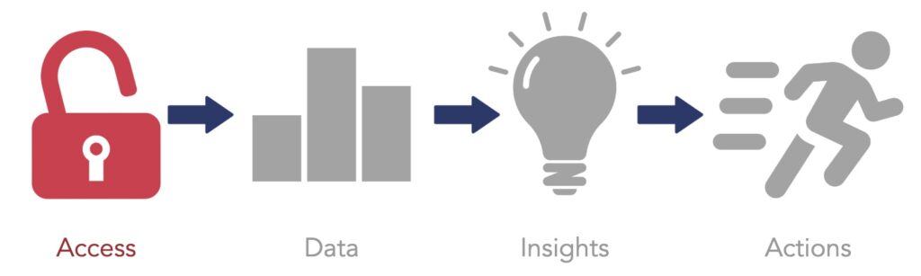 Access Leads to Insights in Data
