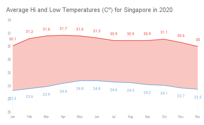 Average Temperature in Singapore for 2020