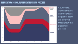 placement process